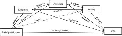 The impact of social participation on the quality of life among older adults in China: a chain mediation analysis of loneliness, depression, and anxiety